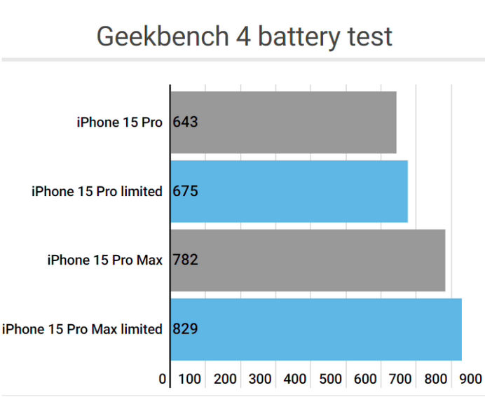 泽州apple维修站iPhone15Pro的ProMotion高刷功能耗电吗