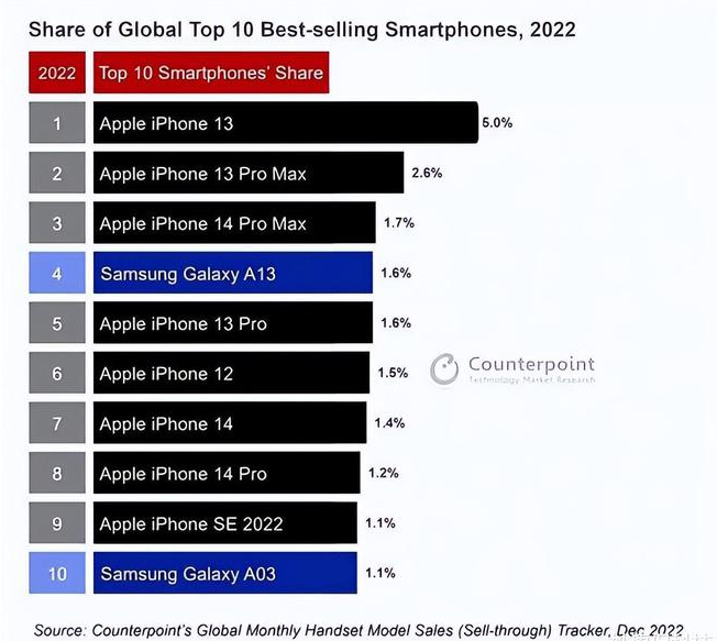 泽州苹果维修分享:为什么iPhone14的销量不如iPhone13? 