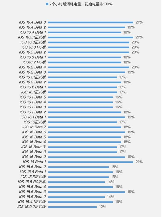 泽州苹果手机维修分享iOS 16.4 Beta 3续航跑分等测试结果汇总 