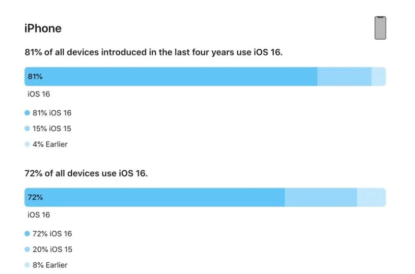 泽州苹果手机维修分享iOS 16 / iPadOS 16 安装率 