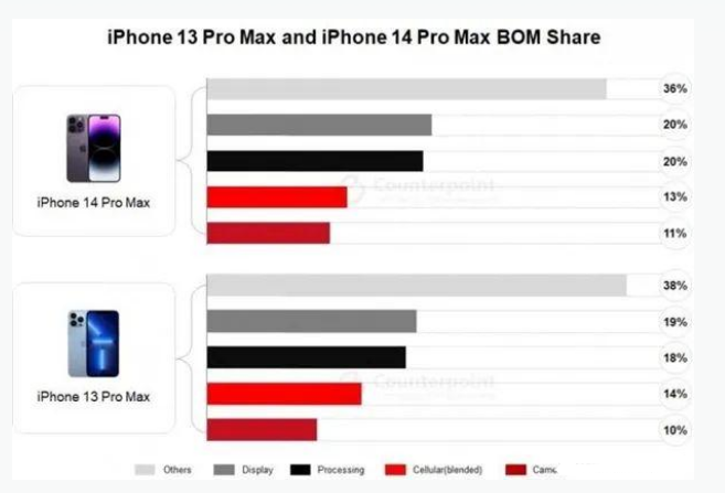 泽州苹果手机维修分享iPhone 14 Pro的成本和利润 