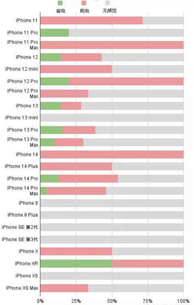 泽州苹果手机维修分享iOS16.2太耗电怎么办？iOS16.2续航不好可以降级吗？ 