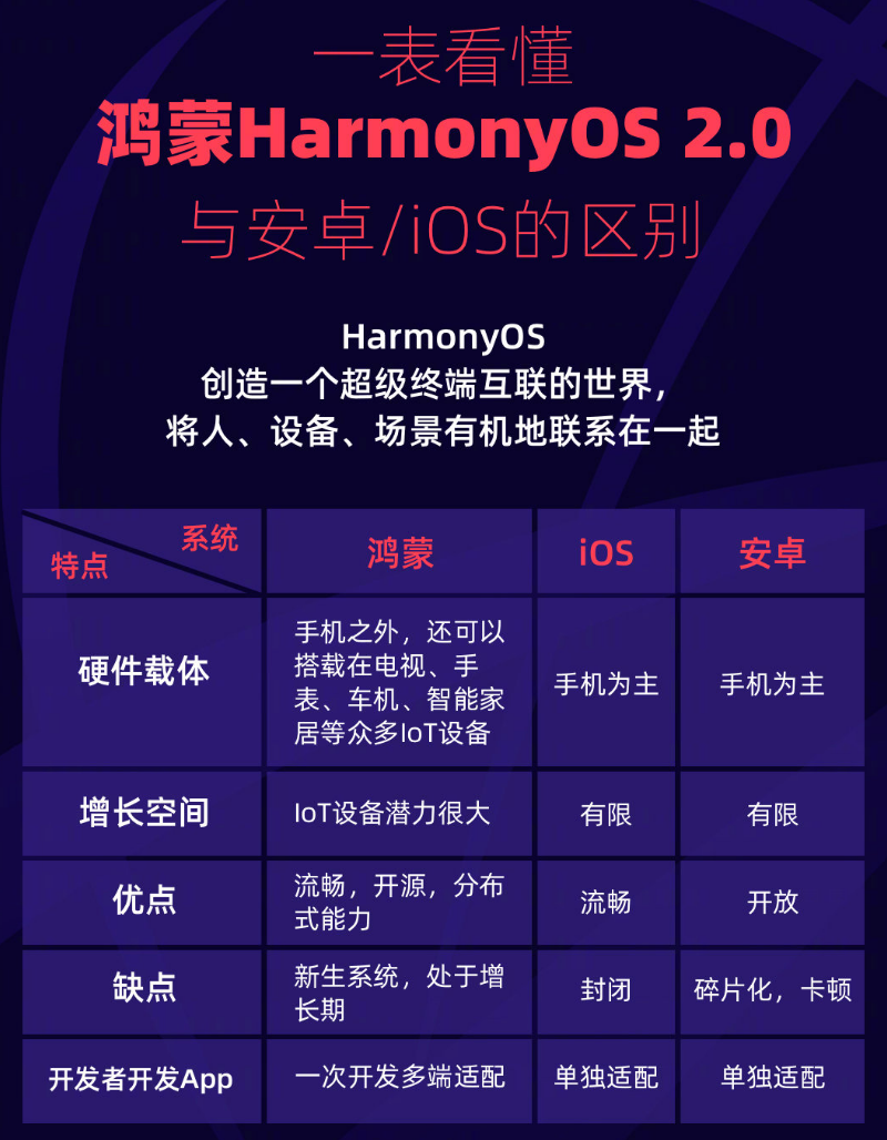 泽州苹果手机维修分享华为鸿蒙 OS 与安卓以及 iOS 都有什么区别 